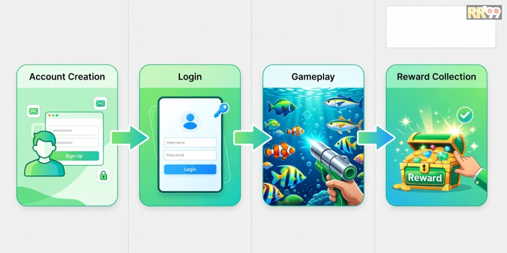 Hướng dẫn từng bước đăng ký và chơi game bắn cá rr99 đơn giản